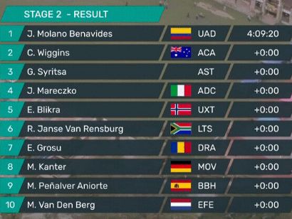 Tour de Langkawi 2022: Clasificaciones de la segunda etapa