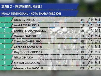 Tour de Langkawi 2023: Clasificaciones de la 2ª etapa