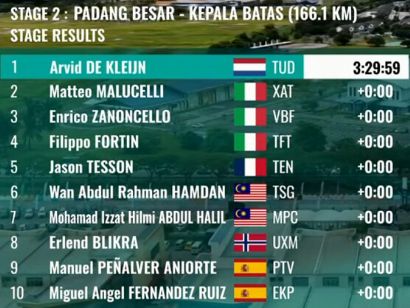 Clasificaciones completas de la 2 etapa del Tour de Langkawi 2025