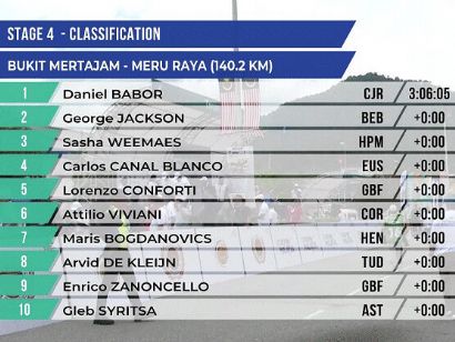 Tour de Langkawi 2023: Clasificaciones de la 4ª etapa