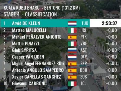 Tour de Langkawi 2024: Clasificaciones completas de la 4 etapa