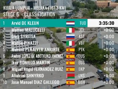 Tour de Langkawi 2024: Clasificaciones completas de la 5 etapa