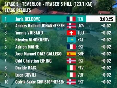 Clasificaciones completas de la 5 etapa del Tour de Langkawi 2025