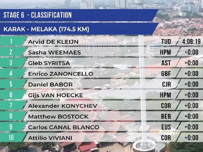 Tour de Langkawi 2023: Clasificaciones de la 6ª etapa