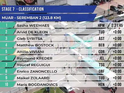 Tour de Langkawi 2023: Clasificaciones de la 7ª etapa