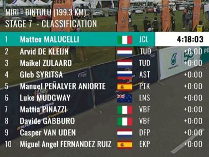 Tour de Langkawi 2024: Clasificaciones completas de la 7 etapa