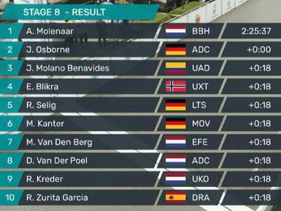 Tour de Langkawi 2022: Clasificaciones de la octava y última etapa