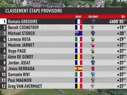 Tour de Limousin 2023: Clasificaciones de la primera etapa