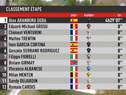 Tour de Limousin 2022: Clasificaciones de la segunda etapa