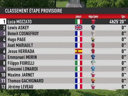 Tour de Limousin 2023: Clasificaciones de la segunda etapa
