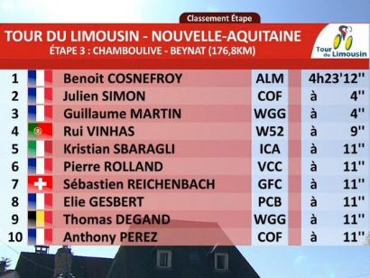 Tour de Limousin 2019: Clasificaciones completas de la etapa 3