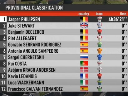 Tour de Limousin 2020: Clasificaciones completas de la etapa 3