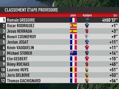 Tour de Limousin 2023: Clasificaciones de la tercera etapa