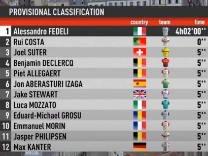Tour de Limousin 2020: Clasificaciones completas de la etapa 4 (última)