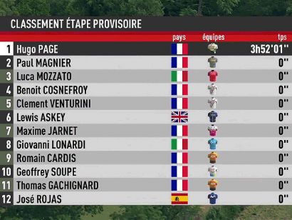 Tour de Limousin 2023: Clasificaciones de la cuarta etapa (última)