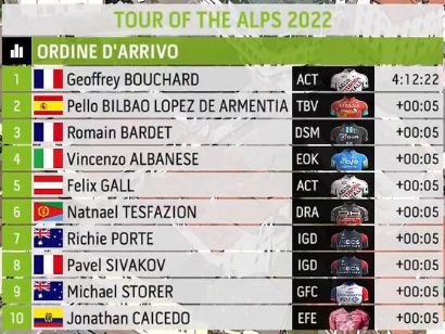 Tour de los Alpes 2022: Clasificaciones de la etapa 1