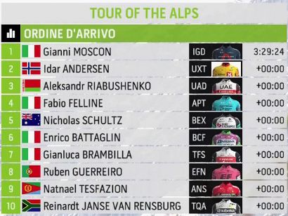 Tour de los Alpes 2021: Clasificaciones de la etapa 1