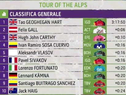 Tour de los Alpes 2023: Clasificaciones completas de la 1ª etapa