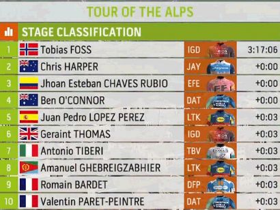 Tour de los Alpes 2024: Clasificaciones completas de la 1ª etapa