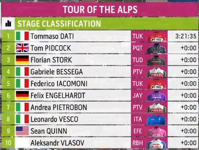 Clasificaciones completas de la 1� etapa del Tour de los Alpes 2026