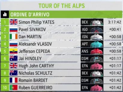 Tour de los Alpes 2021: Clasificaciones de la etapa 2