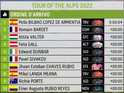 Tour de los Alpes 2022: Clasificaciones de la etapa 2