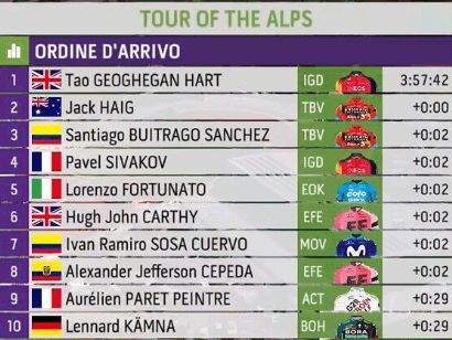 Tour de los Alpes 2023: Clasificaciones completas de la 2ª etapa