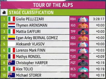 Clasificaciones completas de la 2� etapa del Tour de los Alpes 2026