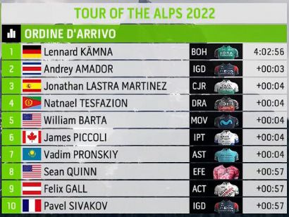 Tour de los Alpes 2022: Clasificaciones de la etapa 3