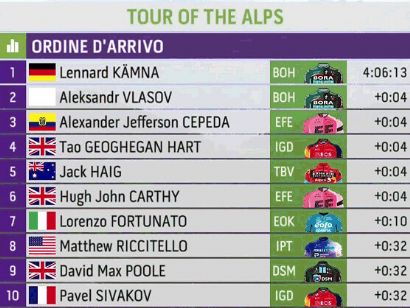 Tour de los Alpes 2023: Clasificaciones completas de la 3ª etapa
