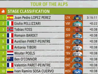 Tour de los Alpes 2024: Clasificaciones completas de la 3ª etapa