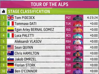 Clasificaciones completas de la 3� etapa del Tour de los Alpes 2026