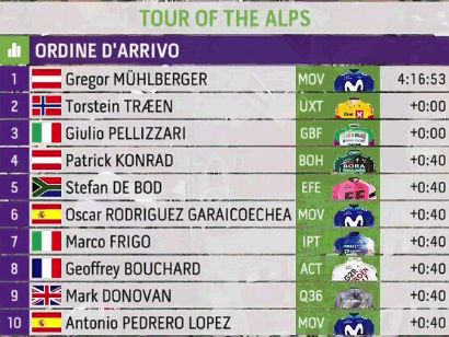 Tour de los Alpes 2023: Clasificaciones completas de la 4ª etapa