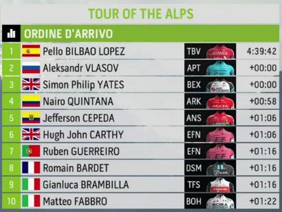 Tour de los Alpes 2021: Clasificaciones de la etapa 4