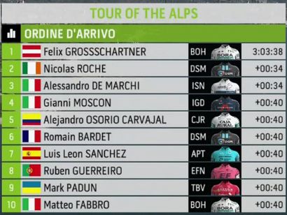 Tour de los Alpes 2021: Clasificaciones de la etapa 5 (última)