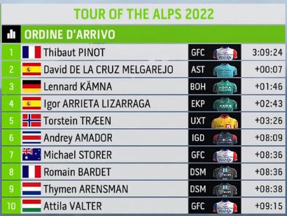 Tour de los Alpes 2022: Clasificaciones de la etapa 5 (última)