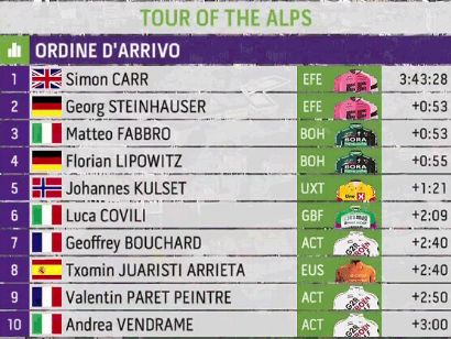 Tour de los Alpes 2023: Clasificaciones completas de la 5ª etapa (última)