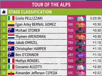 Clasificaciones completas de la 5� etapa del Tour de los Alpes 2026 (�ltima)