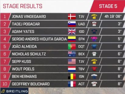 Tour de los Emiratos 2021: Clasificaciones de la etapa 5