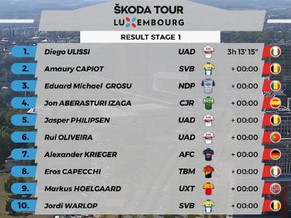 Tour de Luxemburgo 2020: Clasificaciones completas de la etapa 1