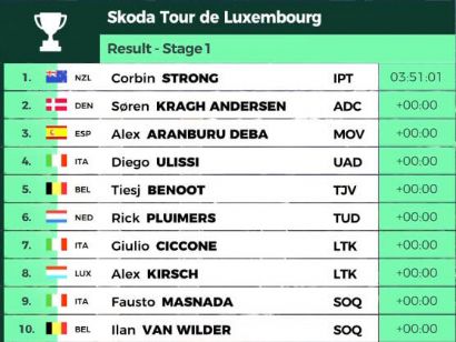 Tour de Luxemburgo 2023: Clasificaciones de la etapa 1