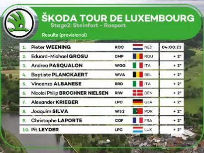 Tour de Luxemburgo 2019: Clasificaciones completas de la etapa 2