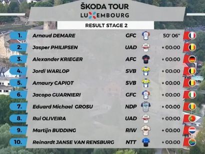 Tour de Luxemburgo 2020: Clasificaciones completas de la etapa 2