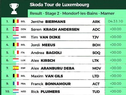 Tour de Luxemburgo 2023: Clasificaciones de la etapa 2