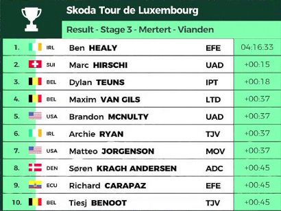Tour de Luxemburgo 2023: Clasificaciones de la etapa 3