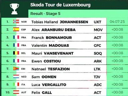 Tour de Luxemburgo 2023: Clasificaciones de la etapa 5 (última)