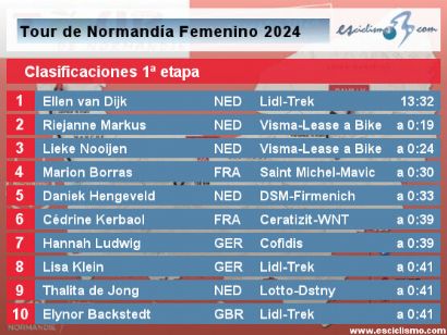 Tour de Normandía Femenino 2024: Clasificaciones de la 1ª etapa (CRI)
