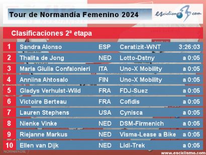 Tour de Normandía Femenino 2024: Clasificaciones de la 2ª etapa