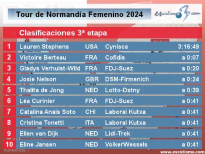 Tour de Normandía Femenino 2024: Clasificaciones de la 3ª etapa