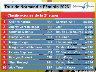 Tour de Normandía Femenino 2023: Clasificaciones de la 2ª etapa